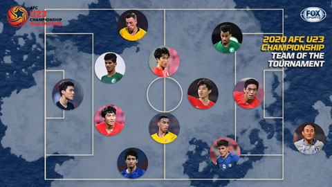Đội hình tiêu biểu U23 châu Á 2020: Hàn Quốc áp đảo