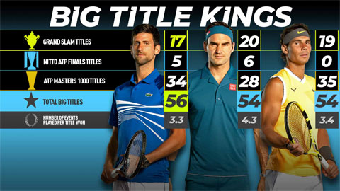 Số danh hiệu lớn lần lượt là Djokovic (56), Federer (54) và Nadal (54)