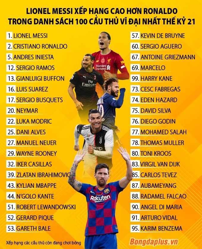 Top 100 Cầu Thủ Xuất Sắc Nhất Thế Kỷ 21: Không Ai Qua Được Messi & Ronaldo