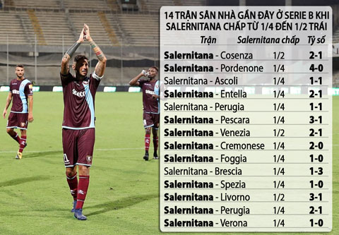 Salernitana sẽ tiếp tục có 3 điểm trên sân nhà