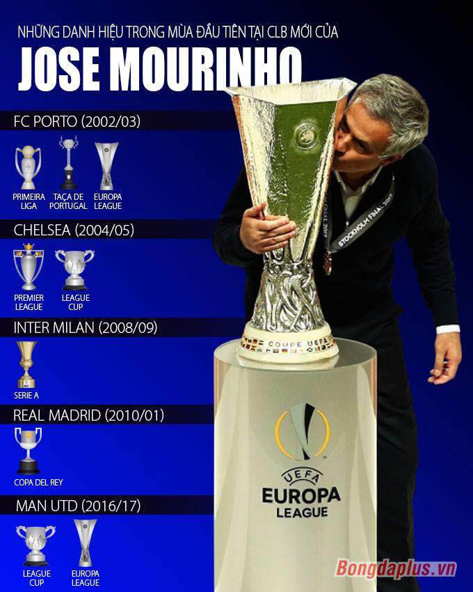 Các danh hiệu trong sự nghiệp Mourinho