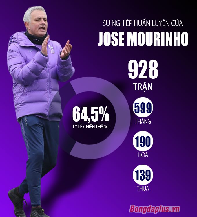 Mourinho sở hữu bản thành tích đáng nể