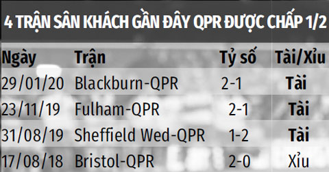 Tại Championship mùa này, trung bình mỗi trận của QPR có tới 3,31 bàn thắng