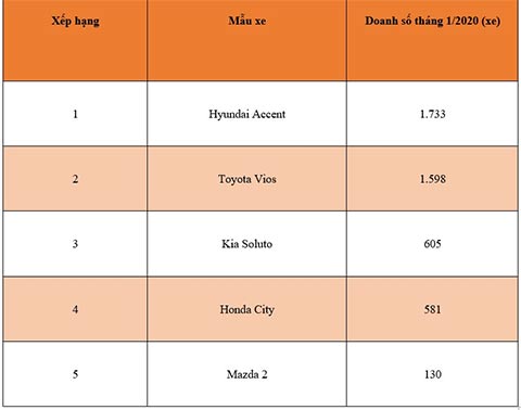 Top 5 mẫu xe hạng B bán chạy nhất tháng 1/2020 tại Việt Nam
