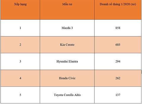 Top 5 mẫu xe bán chạy nhất phân khúc hạng C tại Việt Nam trong tháng 1/2020