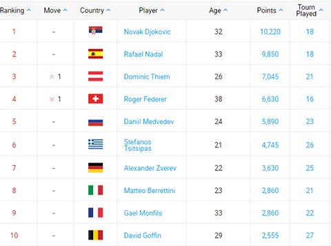 Top 10 tay vợt xuất sắc nhất thế giới hiện nay