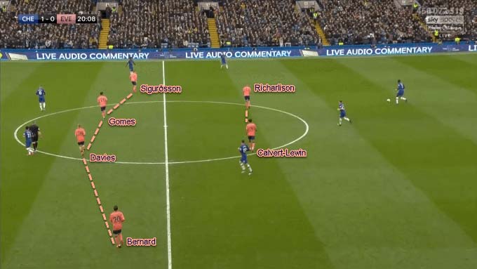 Everton sử dụng sơ đồ 4-4-2 khi mất bóng