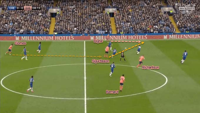 Các hậu vệ cánh của Everton thường thu hút các hậu vệ cánh của Chelsea. Điều này sẽ mở ra không gian cho Sidibé hoặc Digne băng lên phía trước.