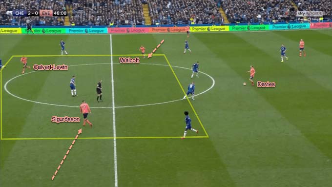 Ngay cả với một lợi thế về số lượng ở tuyến giữa, Everton không thể tận dụng lợi thế này. Davies để tiến bộ triển khai bóng quá chậm.