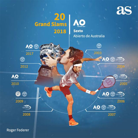 20 danh hiệu Grand Slam của Roger Federer