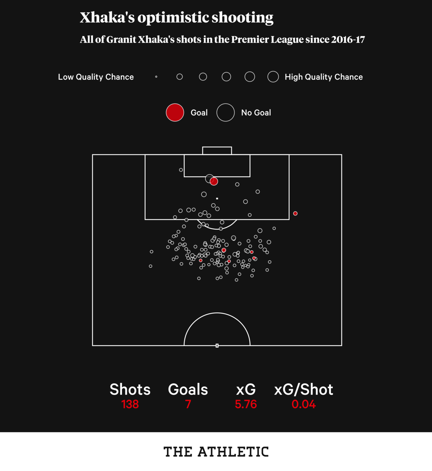 Tổng số cú sút, vị trí sút của Xhaka tại Premier League. Màu đỏ hiển thị cú sút thành bàn thắng (theo The Athletic)