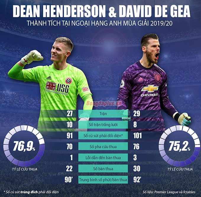 Henderson đang thể hiện tốt hơn cả De Gea