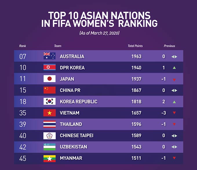 Top 10 đội nữ mạnh nhất châu Á theo BXH FIFA mới nhất 