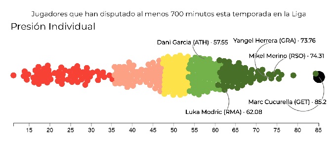 Chỉ số gây áp lực của Cucurella cao nhất La Liga 2019/20