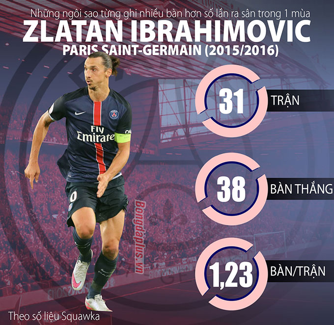 Ibra xuất chúng trong màu áo PSG ở mùa 2015/16