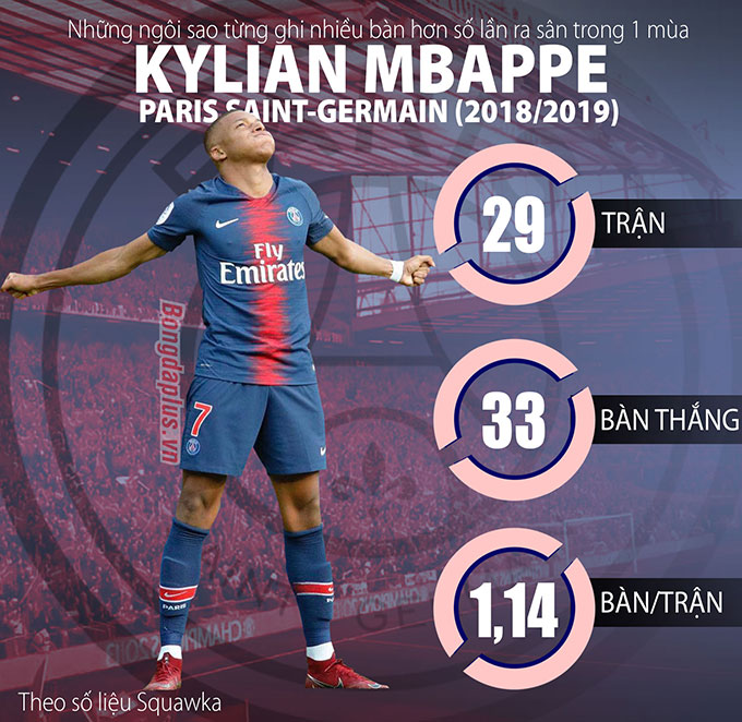 Mbappe có mùa giải 2018/19 vô cùng đáng nhớ