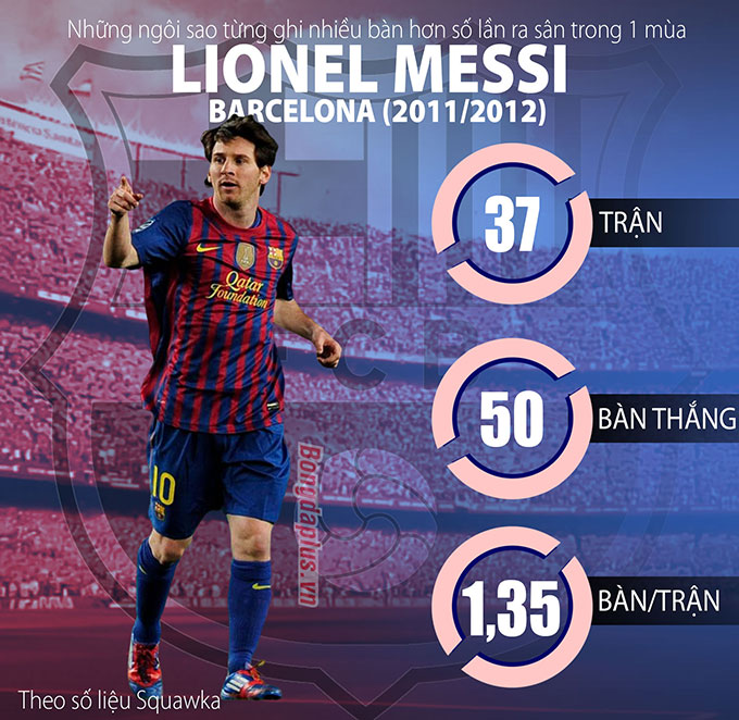 Messi khiến cả thế giới sửng sốt khi ghi tới 50 bàn chỉ sau 37 trận tại La Liga 2011/12