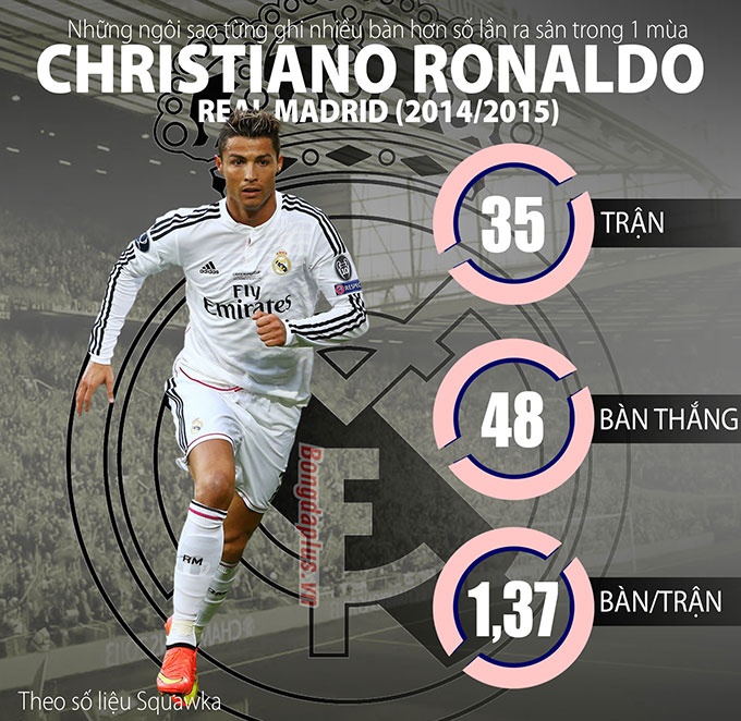 Ronaldo cũng ấn tượng không kém ở mùa 2014/15