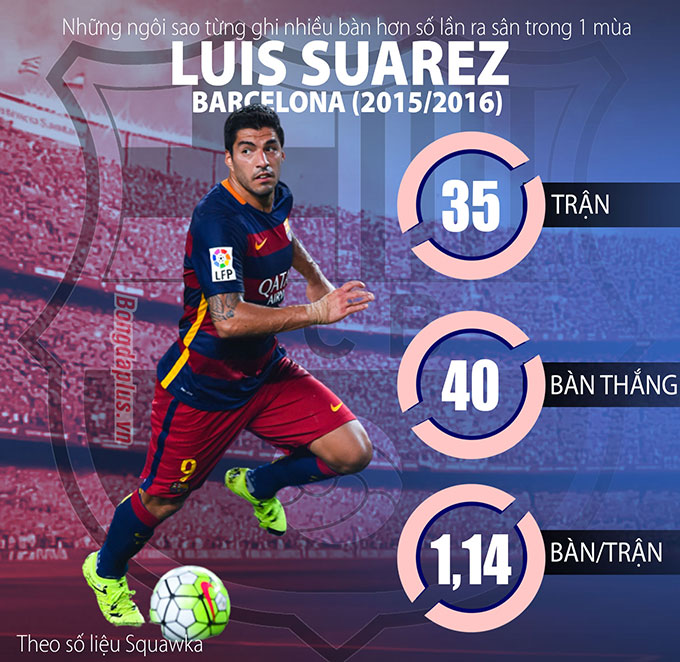 Thêm một ngôi sao nữa có mùa 2015/16 xuất sắc là Luis Suarez