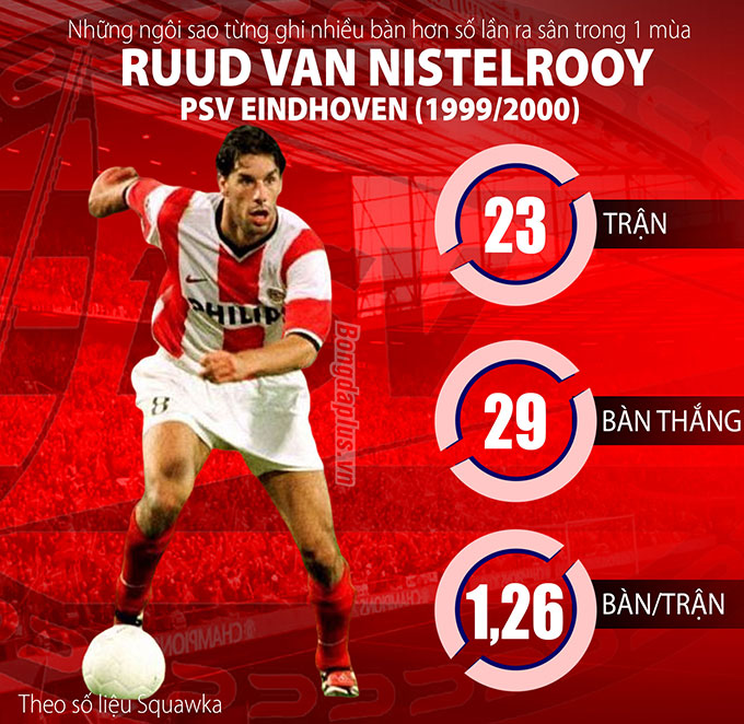 Van Nistelrooy từng gây sốt với hiệu suất khủng khiếp ở mùa 1999/2000 khi còn thi đấu cho PSV