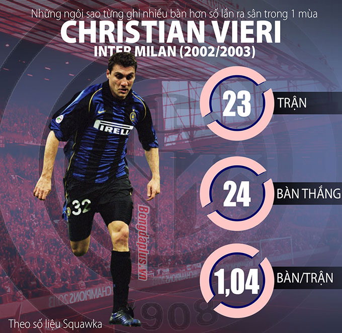 Vieri cũng rất ấn tượng tại Inter mùa 2002/03