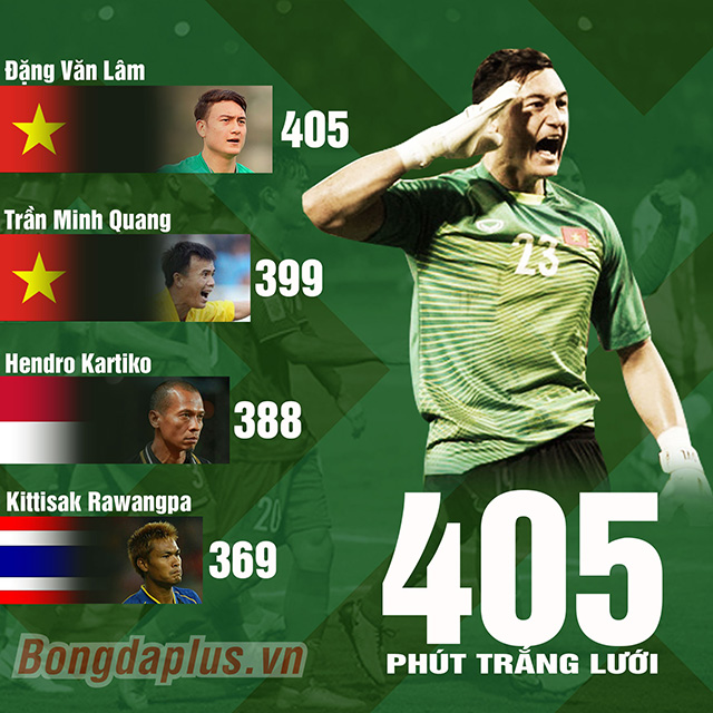 Văn Lâm trở thành thủ môn có thời gian giữ sạch lưới lâu nhất lịch sử AFF Cup