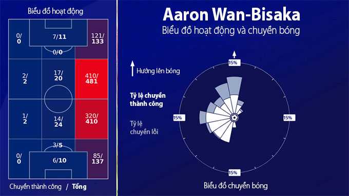 Vị trí và hướng chuyền bóng của Wan-Bissaka
