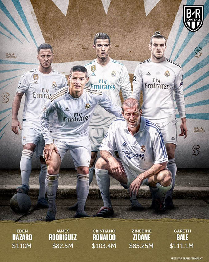 Real Madrid - Tổng giá trị chuyển nhượng 492.25 triệu USD. 5 cái tên đắt giá nhất gồm: Eden Hazard, James Rodriguez, Cristiano Ronaldo, Zinedine Zidane và Gareth Bale