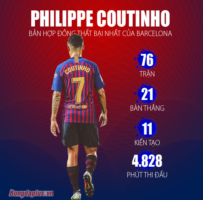 Niềm hy vọng vào Coutinho chỉ là mộng tưởng hão huyền của Barca