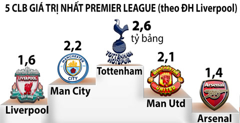 Giá trị hiện tại của Tottenham lên tới 2,6 tỷ bảng