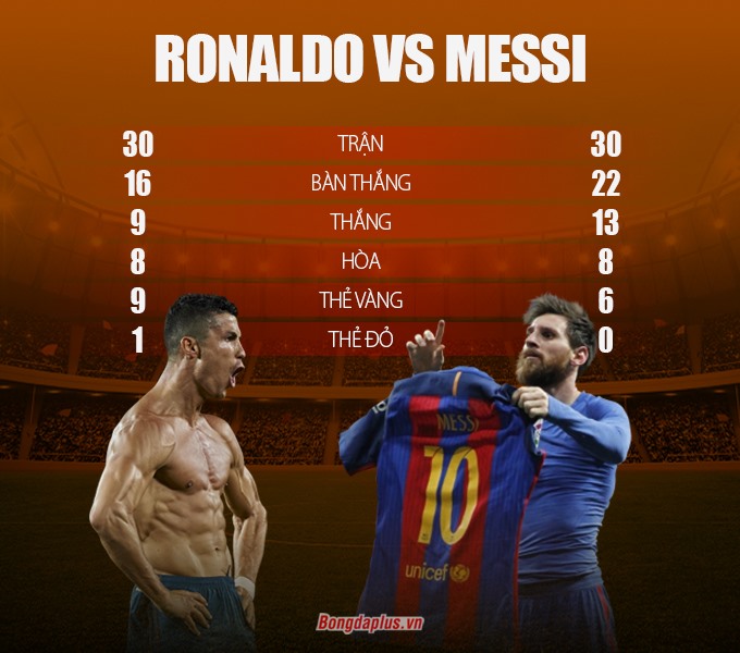 Đối đầu trực tiếp Ronaldo vs Messi: đối đầu - Tại sao lại bỏ qua trận đấu siêu kinh điển giữa Ronaldo và Messi. Bạn cần xem hình ảnh này để thấy cặp đấu đỉnh cao này đối đầu trực tiếp trên sân cỏ và đưa ra dự đoán cho kết quả cuối cùng.