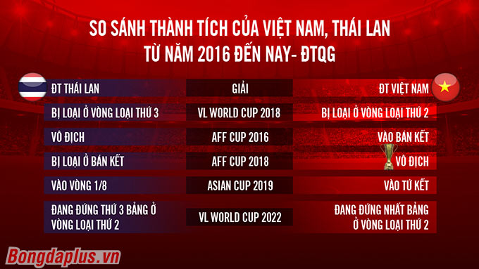 ĐT Việt Nam vượt mặt Thái Lan trên bản đồ bóng đá Đông Nam Á - Đồ họa: Hữu Anh 