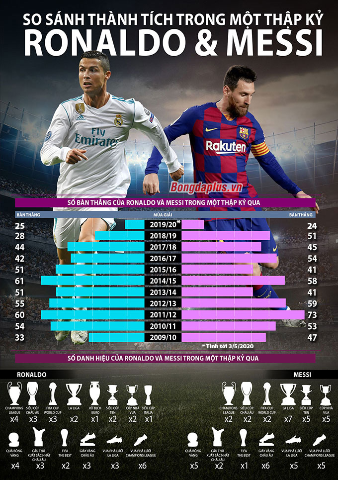 Cristiano Ronaldo và Lionel Messi được coi là hai trong số những cầu thủ giỏi nhất thế giới. Ronaldo có thể ghi bàn bằng cả hai chân còn Messi có kỹ thuật điêu luyện và tốc độ nhanh như chớp. Tuy nhiên, ai mới là cầu thủ xuất sắc hơn? Tất cả sẽ được giải đáp qua hình ảnh của chúng tôi.