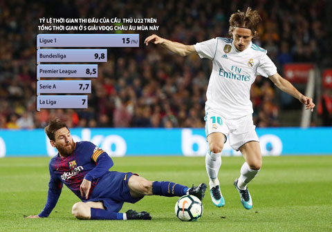 Rất nhiều cầu thủ trên 30 tuổi như Messi (dưới) hay Modric vẫn đang là trụ cột ở các CLB La Liga
