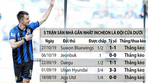 Soi kèo Incheon United vs Daegu, 14h30 ngày 9/5: Incheon United thắng kèo châu Á 