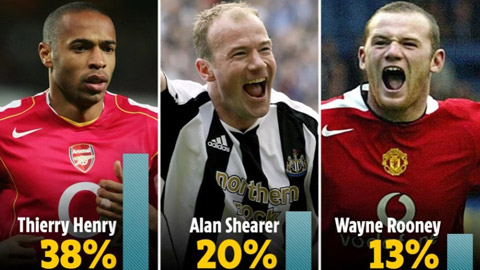 Rooney và Shearer bị vượt qua trong cuộc bầu chọn tiền đạo xuất sắc nhất Ngoại hạng Anh
