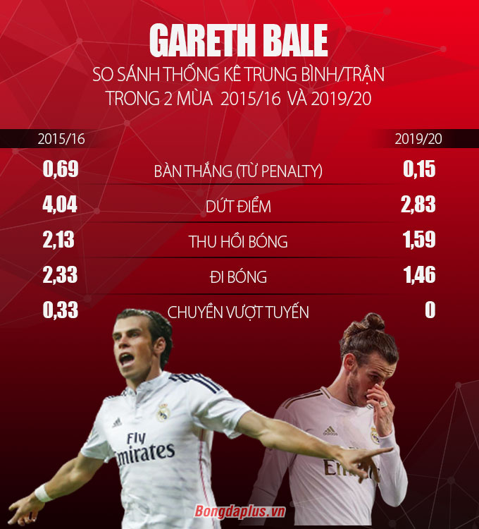 Gareth Bale đang trải qua mùa giải tệ nhất trong những năm tháng khoác áo Real Madrid