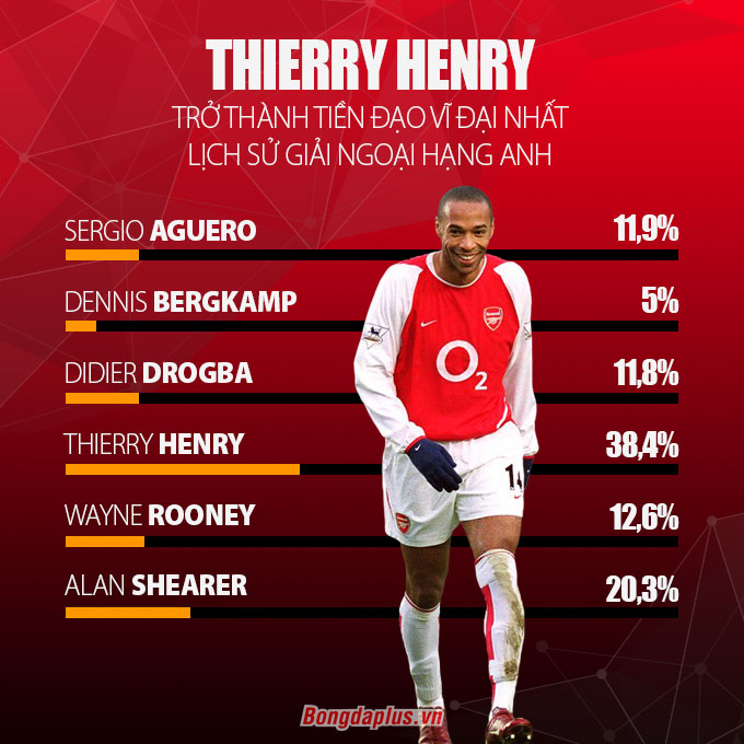 Henry được bầu chọn tiền đạo xuất sắc nhất lịch sử Ngoại hạng Anh
