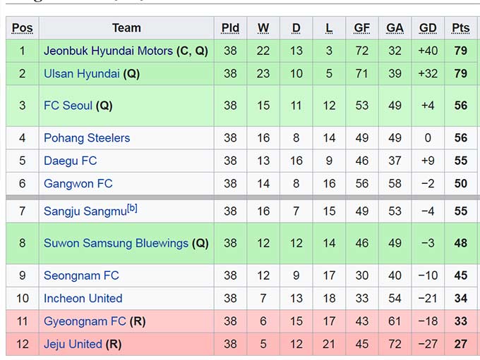 Trường hợp đội nhóm dưới có điểm chung cuộc hơn đội nhóm trên xảy ra thường xuyên ở K-League