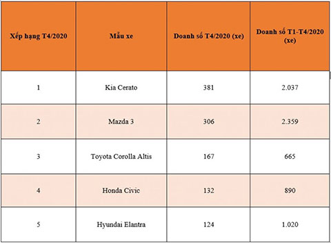 Top 5 mẫu xe bán chạy nhất phân khúc hạng C trong tháng 4/2020