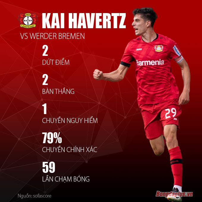 Havertz thể hiện phong độ tuyệt vời  trong trận đấu với Bremen