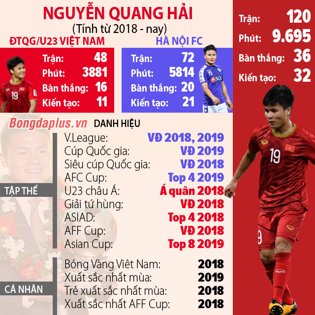 Trước Gala Quả bóng Vàng Việt Nam, Quang Hải được vinh danh là Cầu thủ hay nhất Đông Nam Á giai đoạn 2018 - 2019