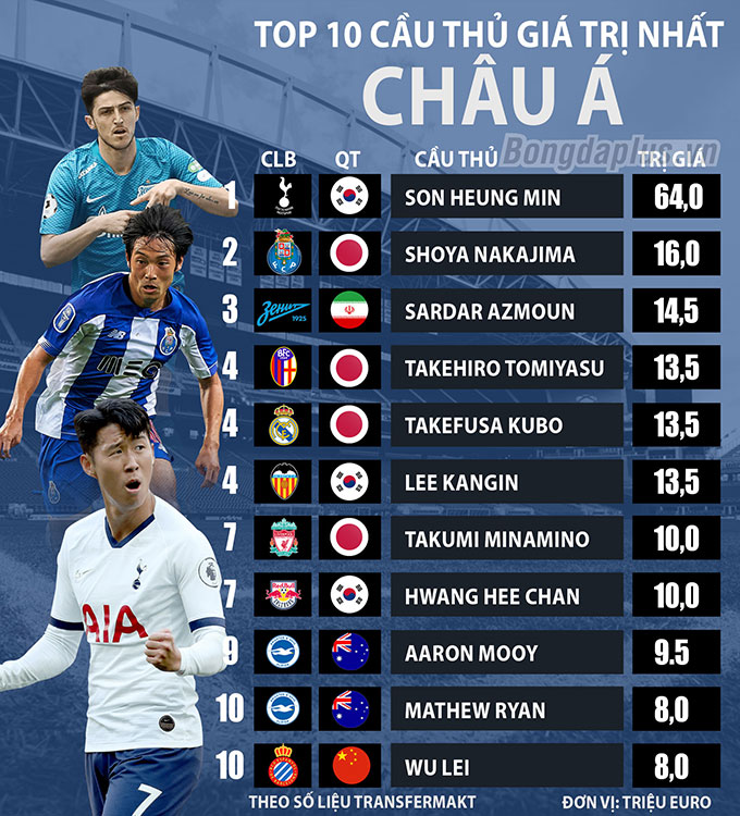 10 cầu thủ đắt giá nhất châu Á: Nhật Bản chiếm đa số, nhưng số 1 thuộc về  Hàn Quốc