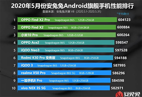 Top 10 mẫu smartphone Android mạnh nhất tháng 5/2020