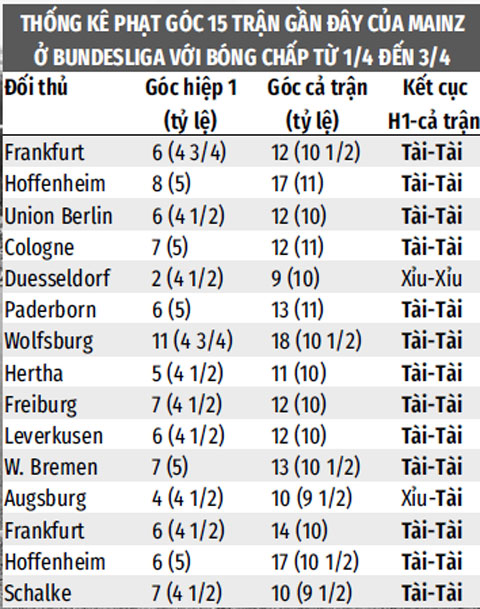 Trong 15 trận gần nhất của Mainz thì có tới 14 trận nổ tài góc