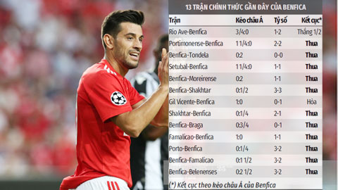 Chọn cửa dưới và tài góc trận Benfica - Santa Clara