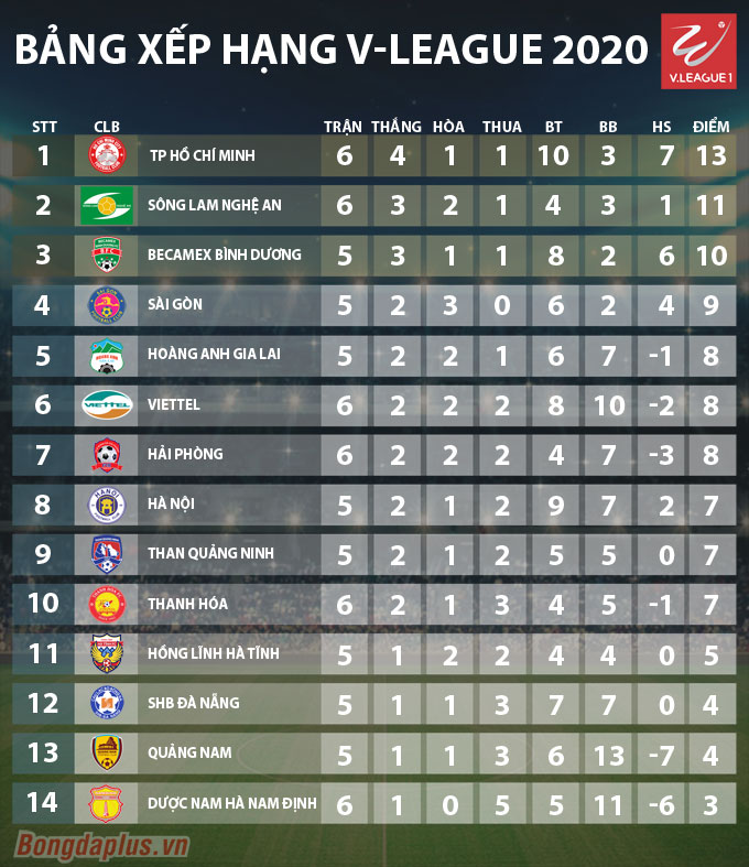 Kết quả, BXH vòng 6 V-League 2020