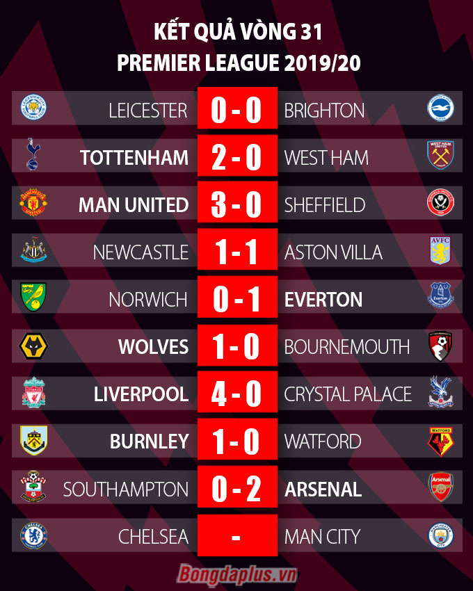 Kết quả Southampton 0-2 Arsenal: Pháo thủ dứt mạch thua Kết quả Southampton 0-2 Arsenal: Pháo thủ dứt mạch thua