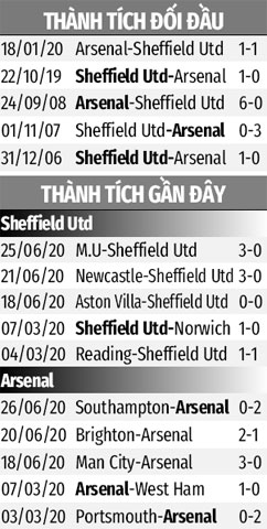 Trực tiếp Sheffield United 0-0 Arsenal: VAR cứu thua cho đội khách Trực tiếp Sheffield United 0-0 Arsenal: VAR cứu thua cho đội khách