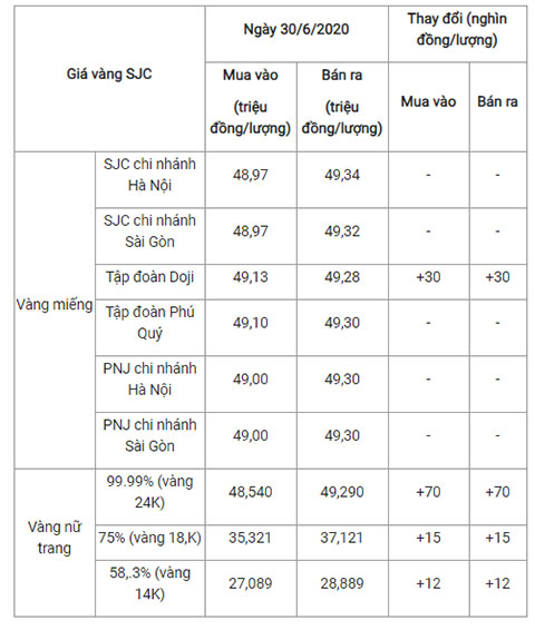 Cập nhật giá vàng ngày 30/6/2020